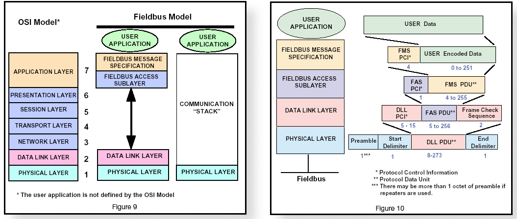 Foundation Fieldbus Technológia A Foundation Fieldbus rendszer összetevői: Hardware elemek tápegységek