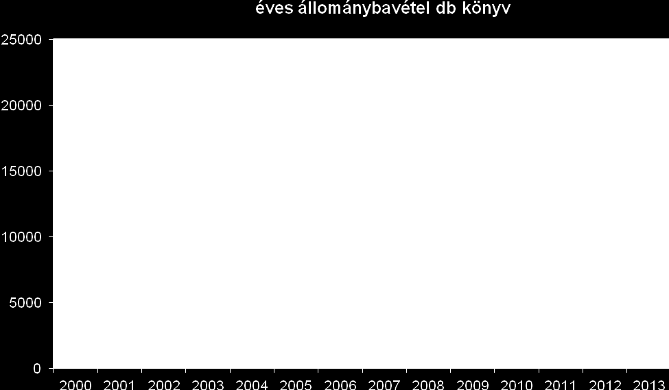 Feldolgozás, állományfeltárás Kollégáink az újonnan beszerzett dokumentumokhoz 8381 rekordot készítettek el a saját adatbázisunkban és 2414 rekordot a KSZR könyvtárai állományának gyarapításához.