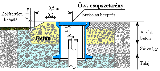 I.-2.3. Csapszekrények Anyaga a terhelésre minősített öntöttvas. A csapszekrény feleljen meg az MSZ EN 124:1999 szabvány mechanika követelményeinek. Terhelhetősége: 200kN (20 tonna).