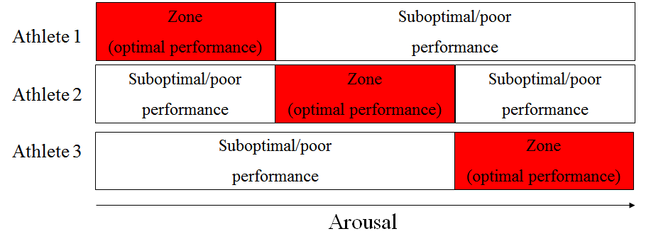 Bevezetés Hull -> Yerkes-Dodson -> Hebb -> Hanin (IZOF) Zónában marad?