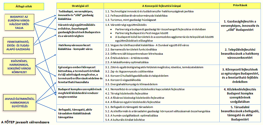 2-3. ábra A Fővárosi Területfejlesztési Program