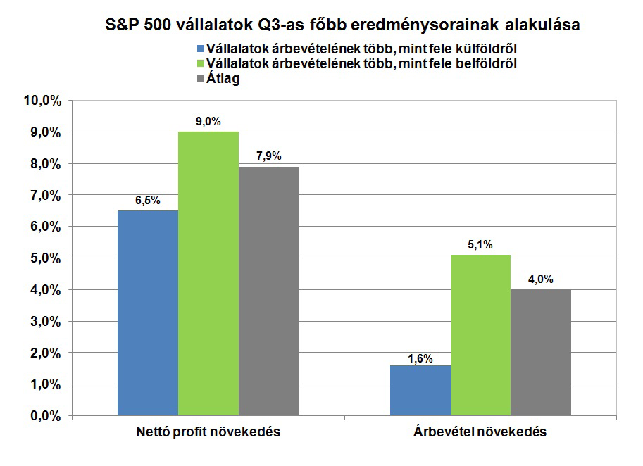 Részvénypiacok Kiemelkedett a szektorok közül az egészségügyi (+5,9%) és a telekommuni kációs (+5,2%) szegmens is, melyektől további növekedést várunk az év végéig.