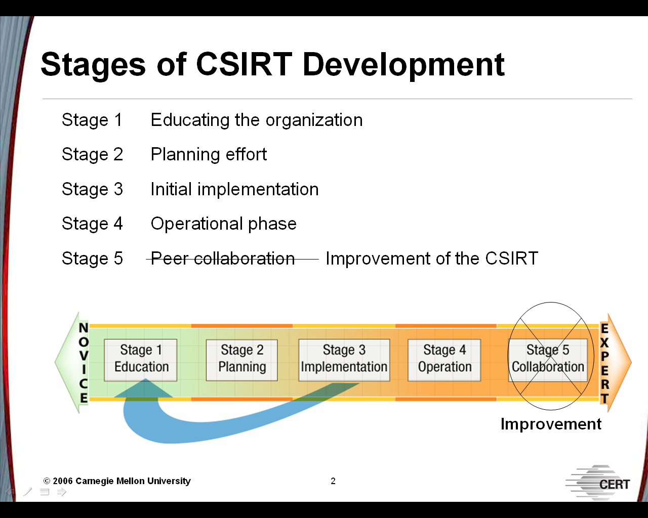 CSIRT-csoportok létrehozása (A CERT/CC http://www.cert.