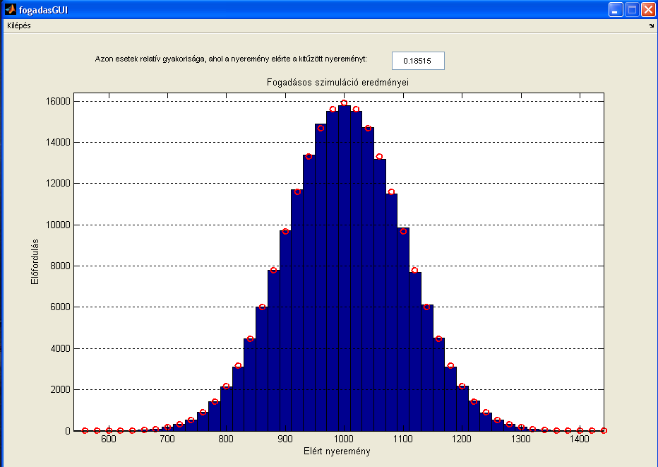 2.4. Fogadásos feladat ható, hogy százezerszer megismételve a kísérletet annak a relatív gyakorisága, hogy a 140 forintos célösszeget elérjük 0.16652, ami eléggé megközelíti a korábban kiszámított 0.