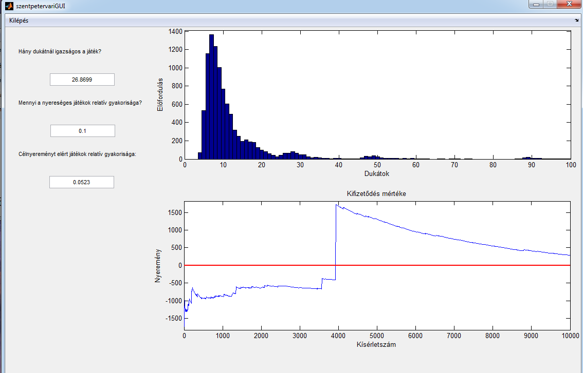 4.4. Alkalmazás bemutatása 4.1. ábra. Szentpétervári kísérlet, 100 játék, 10000 kísérlet, 40 dukát Ezen az ábrán jól látható, hogy az igazságos dukát értéke 23.