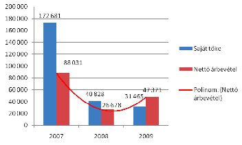 23. ábra: Iparági gazdasági mutatók a pécsi kreatív vállalkozások körében (saját tőke, nettó árbevétel), 2007-2009 Forrás: SWOT elemzés, 2011. p. 37.
