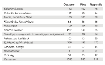 is meghatározott TEÁOR számok esetén tartoznak a kreatív iparágak valamelyikébe, azonban a tanulmány 9 iparág helyett 12-t sorol a kreatív iparágak közé (17. táblázat). 17.