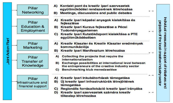 19. táblázat: Helyi kreatív ipari fejlesztési programok tervezete Forrás: Local Implementation Plan, 2011. p. 4.