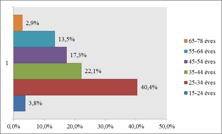 36. ábra: A válaszadók életkor szerinti megoszlása Forrás: saját szerkesztés A kitöltők legnagyobb része, mintegy egyharmada (30%) az IT iparban dolgozik.