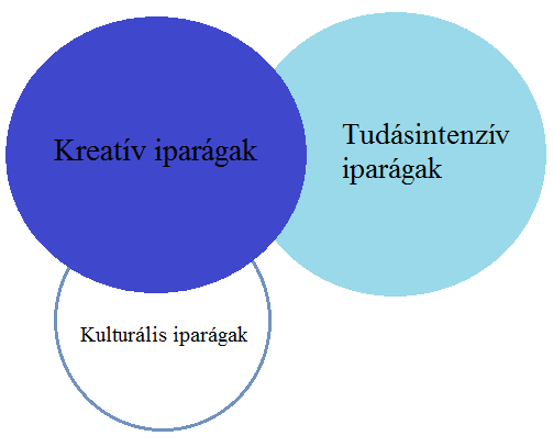 7. ábra: A kreatív gazdaság sematikus vizsgálata Forrás: Ságvári- Lengyel 2008. p. 19.