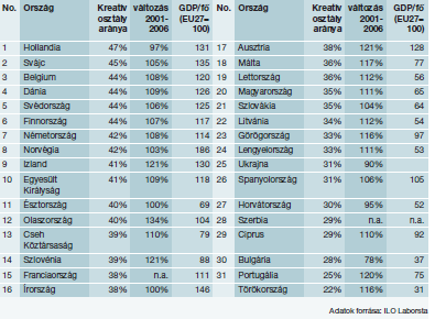 13. ábra: A tágan értelmezett kreatív osztály aránya az európai országokban, 2008 Forrás: Ságvári-Lengyel, 2008. p. 36.