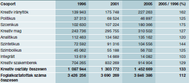 munkát végzők aránya az összefoglalkoztatottakhoz képest 21%, amivel Európa középmezőnyében van jelen. A legrészletesebb kreatív osztály vizsgálatot a 2008-as Ságvári Lengyel tanulmány adja.