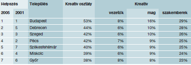 A kreatív osztály urbánus jelenség, ebből következően területileg igen koncentráltan helyezkedik el.