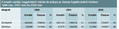 A klaszterosodási folyamat a szakirodalmak szerint is szükséges feltétele a kreatív iparágak fejlődésének, így felettébb fontosnak tartom, hogy hazánkban egyedül Pécsett működik kreatív ipari cégeket