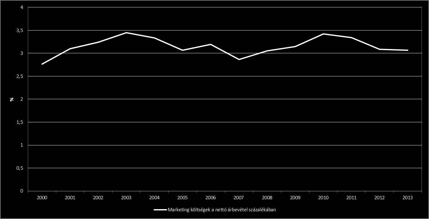 Marketingköltségek a nettó árbevétel százalékában A marketingköltségek közel azonos
