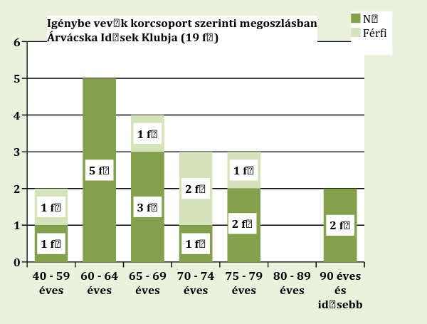 Dési Művelődési Ház SZEÜ Nonprofit Kft. Vöröskereszt 3. Klienseink statisztikai adatai (telephelyenként): 1.