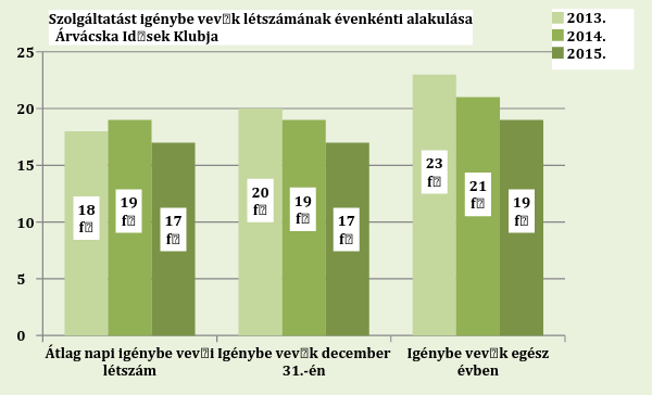 2. Borostyán Idősek Klubja