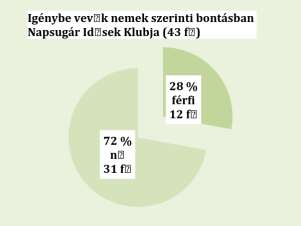 3. Napsugár Idősek Klubja