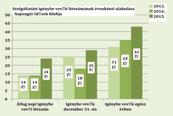 4. Platán Idősek Klubja 1098