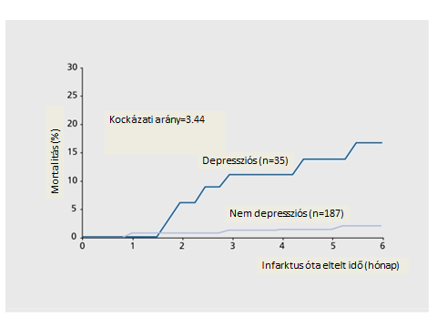 2. ábra: Depressziós betegek és nem depressziósok halálozási aránya (Forrás: Frasure-Smith N, Lesperance F, Talajic M: Depression following myocardial infarction. Impact on 6-month survival.