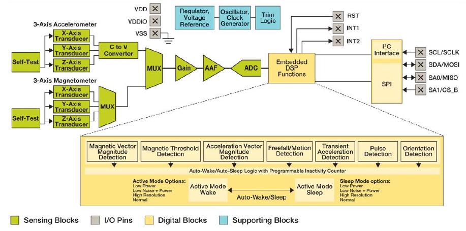 18. ábra. A hat tengelyű érzékelő blokk diagramja, színjelölésekkel. Maga az érzékelő működéséhez szükséges külső elemeket a 19. ábrán látható kapcsolás szerint kell bekötni.