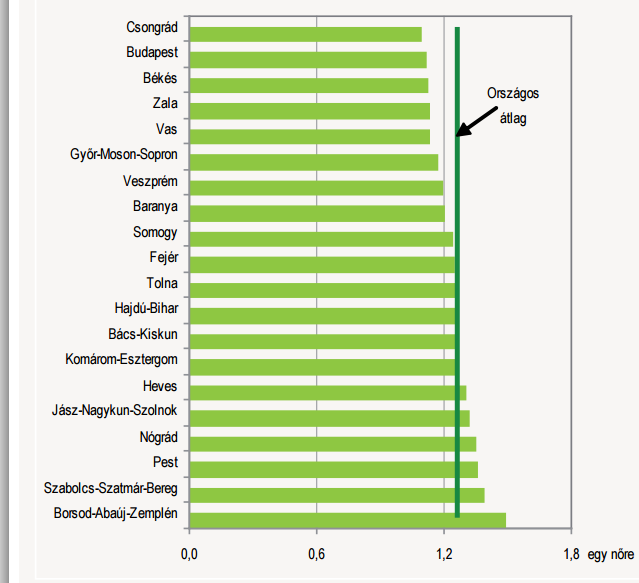 6. sz. ábra Teljes termékenységi arányszám 2010. Forrás: KSH, 2011. 7.3.