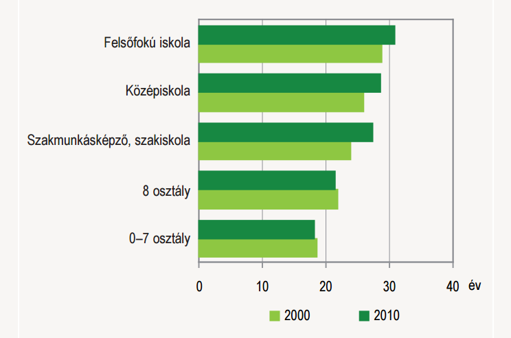 7. sz. ábra Az első gyermek születésekor az anya átlagos életkora, iskolai végzettség szerint Magyarországon Forrás: KSH, 20