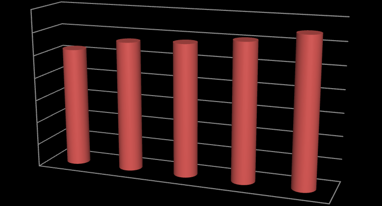 történelmi rekordot ért el, hanem az elmúlt 14 évben a legmagasabb növekedési arányt (7%) is itt regisztrálták.