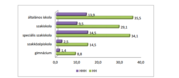 9. ábra: HHH és SNI tanulók aránya Forrás: KIR, Kocsis Ferenc számításai in: Versenyképes és méltányos oktatási rendszer, Fehér könyv az oktatásról, http://www.hazaeshaladas.hu/ftp/20130