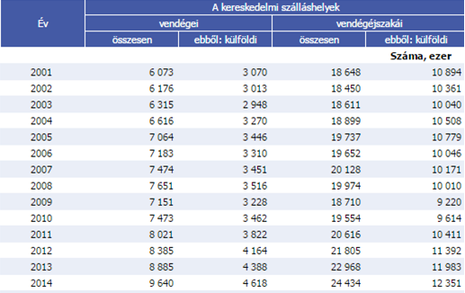 6. ábra: A kereskedelmi szálláshelyek vendégszámainak alakulása, 2001-2014 Forrás: Ksh adatbázis A Központi Statisztikai Hivatal által közzétett ábráról kitűnik, hogy időben haladva a jelen felé