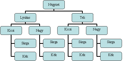 (c) Alkossunk 8 elemű részrendszert! 8 elemet kaphatunk két tulajdonság vagy három tulajdonság változtatásával.