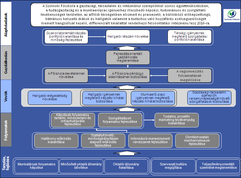 SZOLNOKI FŐISKOL III.3. stratégiai célrendszere 6-ig megfogalmazott stratégiai céljai között rövid és hosszú távú cél egyaránt találhatók.
