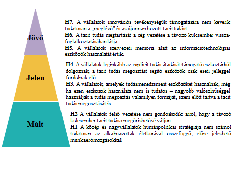 37. ÁBRA: A HIPOTÉZISEK RENDSZERE Forrás: Saját szerkesztés A hipotézisek a korábbiakban részletesen bemutatott piramis modell különböző szintjein a következő rendszerben foglalhatóak össze: Múltnak