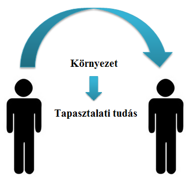 A tudás átvevője nem látja be, hogy számára hasznosak lennének a tudás átadójának személyes tapasztalatai.