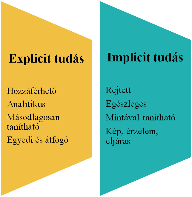 10. ÁBRA: A TUDÁS KÉT DIMENZIÓJA Forrás: Saját szerkesztés Pszichológiai modell A két tudásfajtát a pszichológia oldaláról is össze lehet hasonlítani, melyet az alábbi ábra szemléltet.