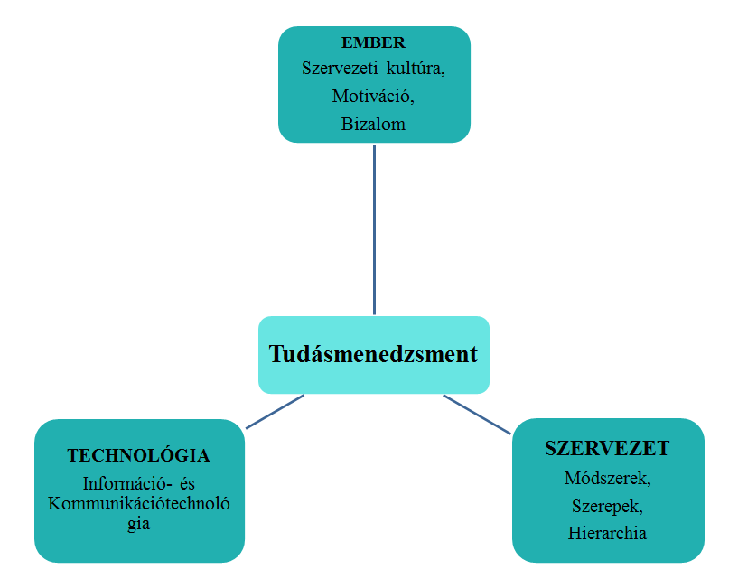 két irányzat hátrányait, mivel a humánorientált irányzat legtöbbször akkor is az emberre koncentrál, ha a hiba a technológiában van és fordítva (Mandl, Reinmann-Rothmaier, 2000).
