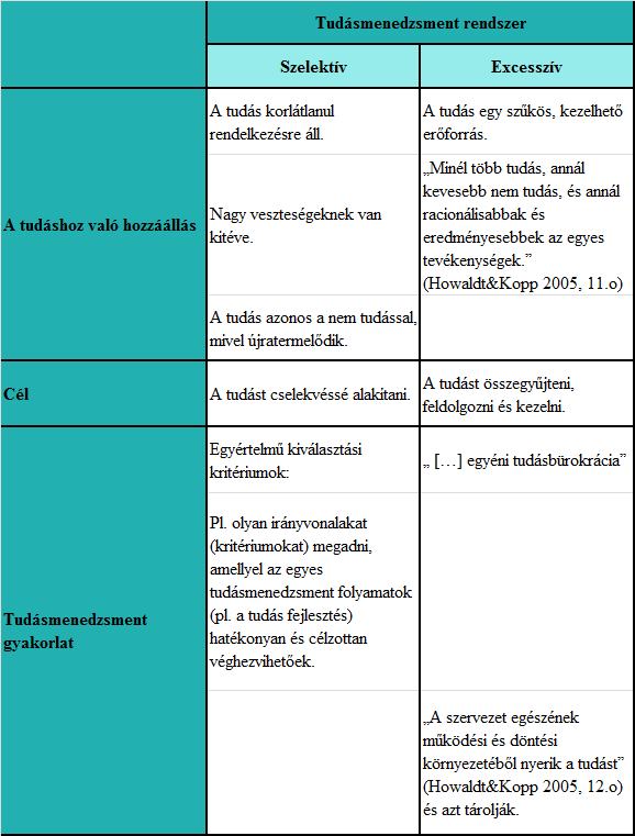 17. ÁBRA: AZ EXCESSZÍV ÉS SZELEKTÍV TUDÁSMENEDZSMENT RENDSZER Forrás: Saját szerkesztés A tapasztalati tudást folyamatként és nem absztrakt entitásként értelmezzük.