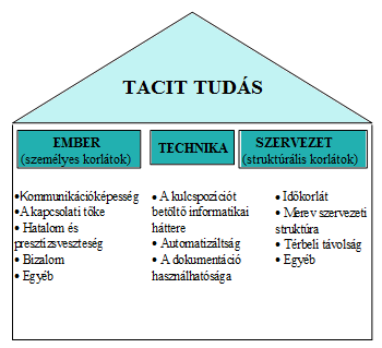 18. ÁBRA: A TACIT TUDÁS LÁTHATÓVÁ TÉTELÉT BEFOLYÁSOLÓ TÉNYEZŐK A TUDÁSMENEDZSMENT RENDSZER HÁROM OSZLOPA MODELL TÜKRÉBEN For