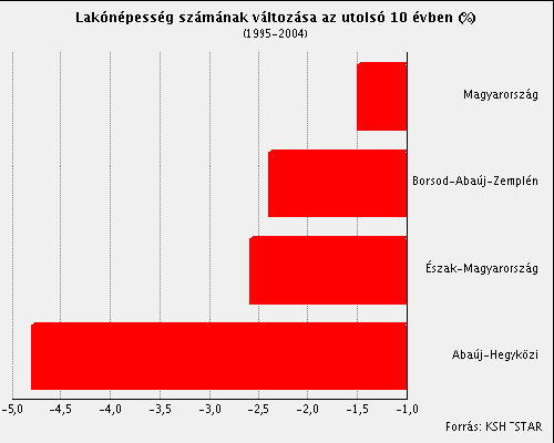 1.3. Humán erőforrás helyzet 1.3.1. Demográfia Az elmúlt évtizedeket figyelembe véve megállapítható, hogy a térségben a népesség szám csökkenése folyamatos és erőteljes.