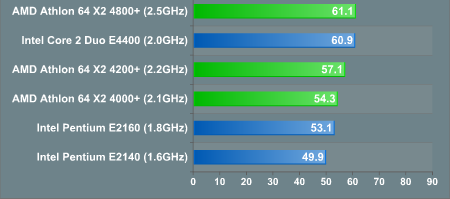 Intel - AMD Napjaink gyors processzorai asztali