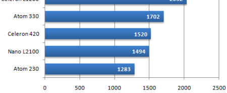 Új piac: Netbook CPU küzdelem Nos úgy tűnik, hogy eddig (. szeptember) ismét az INTEL a nyerő.