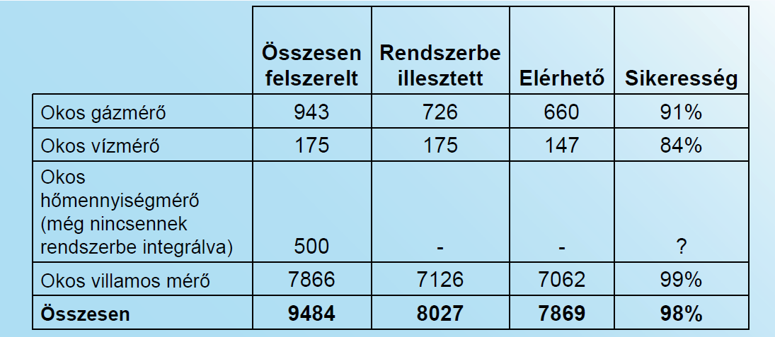 Okos mérők a