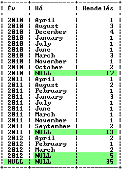 Statisztikai számítások SQL-ben 97 FROM rendeles GROUP BY Év, Hó WITH ROLLUP; 34.