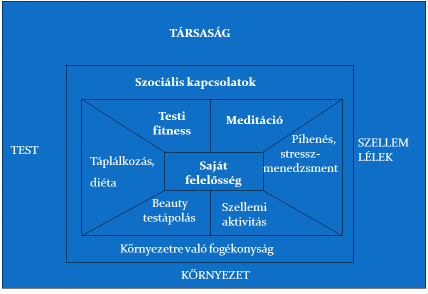 A wellness értelmezések közül érdekes Wolfgang Nahrstedt (2000) kibővített wellness-modellje.