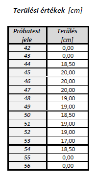 5. Fejezet Talaj- Pernye keverékek vizsg. Mérési eredményeim A legtöbb esetben nem nevezhetjük a méréseimet szabványosnak a konzisztencia miatt.