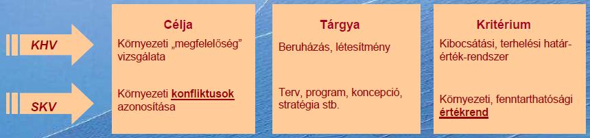 1.3. ábra A Stratégiai Környezeti Vizsgálat kidolgozásának főbb lépései (Forrás: Stratégiai Környezeti Vizsgálat Tanulmányok a Duna hajózhatóságának javításáról program) A következő 1.4.