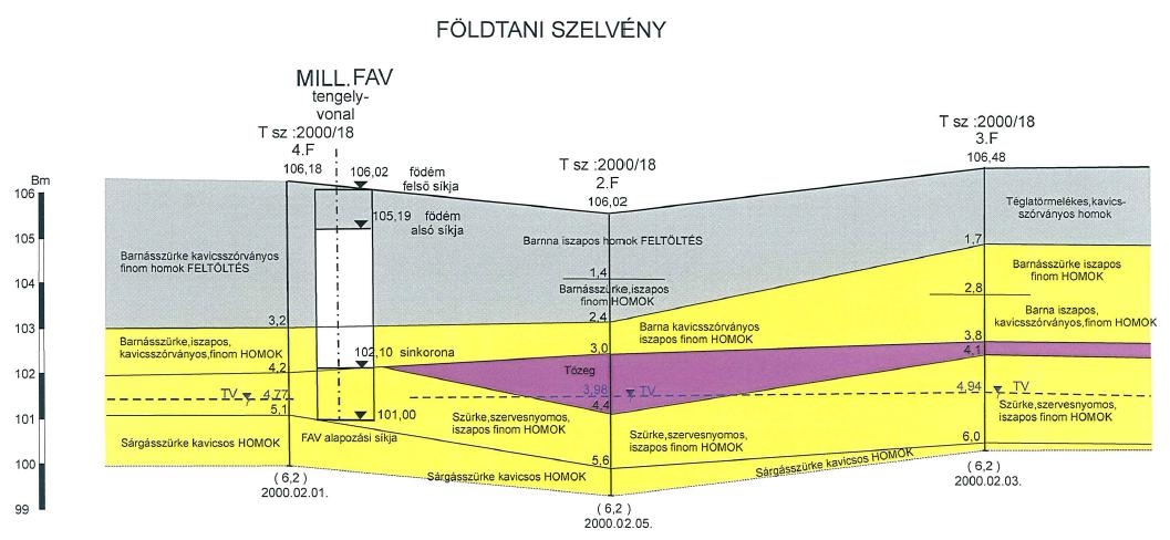 Az 1920-as évektől több kutató fúrást mélyítettek a Városliget területén, majd az 1970-es évek elején a Milleniumi földalatti vasút (röviden MILL FAV) nyomvonalának meghosszabbítása kapcsán