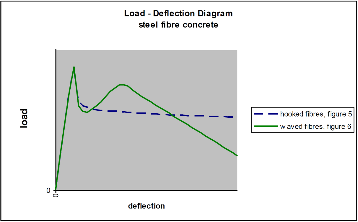 Teher hosszú szálak rövid szálak 2.16. ábra: Teher-lehajlás diagram hosszú és rövid szálak alkalmazása esetén [ERMCO, 2012] Lehajlás Különböző geometriájú szálak hatása látható a 2.17. ábrán.