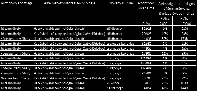 Az öntözés költsége és jövedelmezősége nagymértékben függ a választott növény fajtájától, a termőhelyi adottságoktól és az alkalmazott öntözési technológia hatékonyságától.