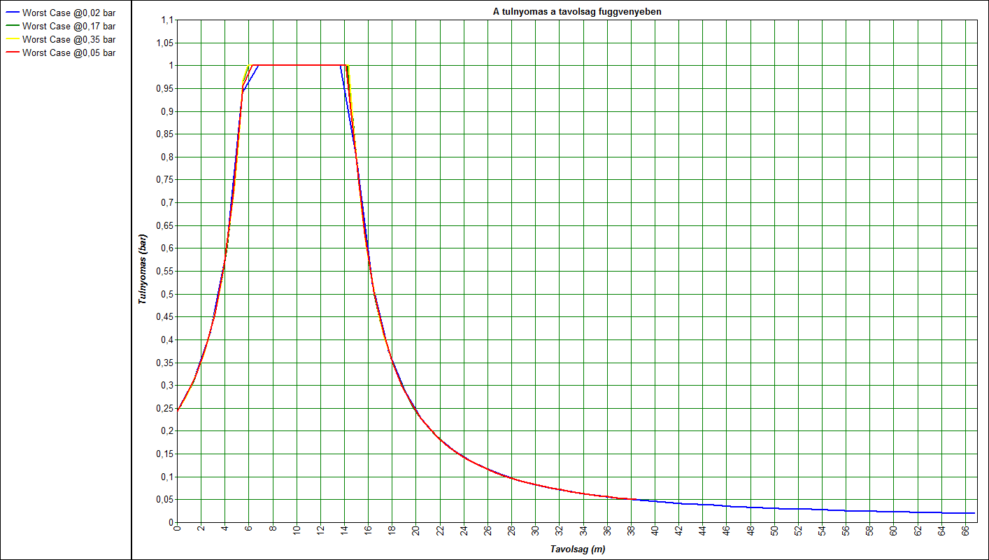 C1.1. ábra: FF_C1_KTócsa (Hősugárzás vs. távolság Kései tócsatűz) Kidolgozta: VÚRUP, a.s. A C1.2.